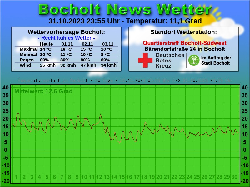 TEMPERATURKURVE BOCHOLT 30 TAGE 01 11 2023 00 00 UHR