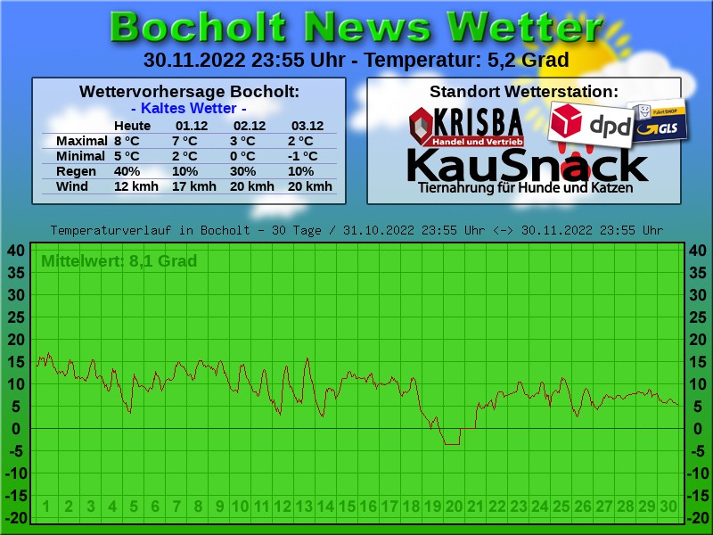 TEMPERATURKURVE BOCHOLT 30 TAGE 01 12 2022 00 00 UHR