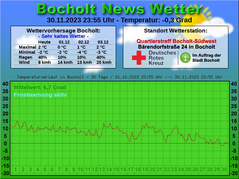 TEMPERATURKURVE BOCHOLT 30 TAGE 01 12 2023 00 00 UHR