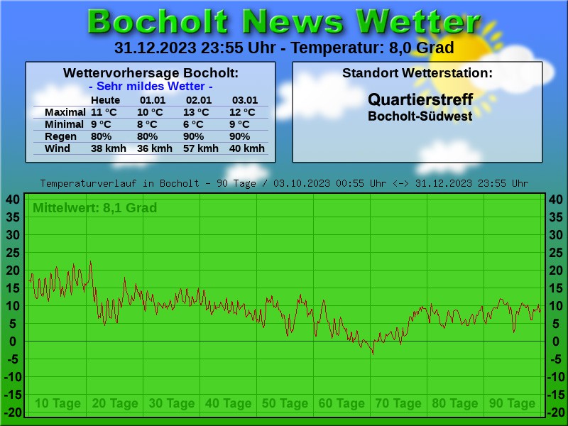 TEMPERATURKURVE BOCHOLT 90 TAGE 01 01 2024 00 00 UHR