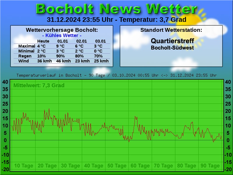 TEMPERATURKURVE BOCHOLT 90 TAGE 01 01 2025 00 00 UHR