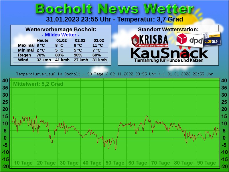 TEMPERATURKURVE BOCHOLT 90 TAGE 01 02 2023 00 00 UHR