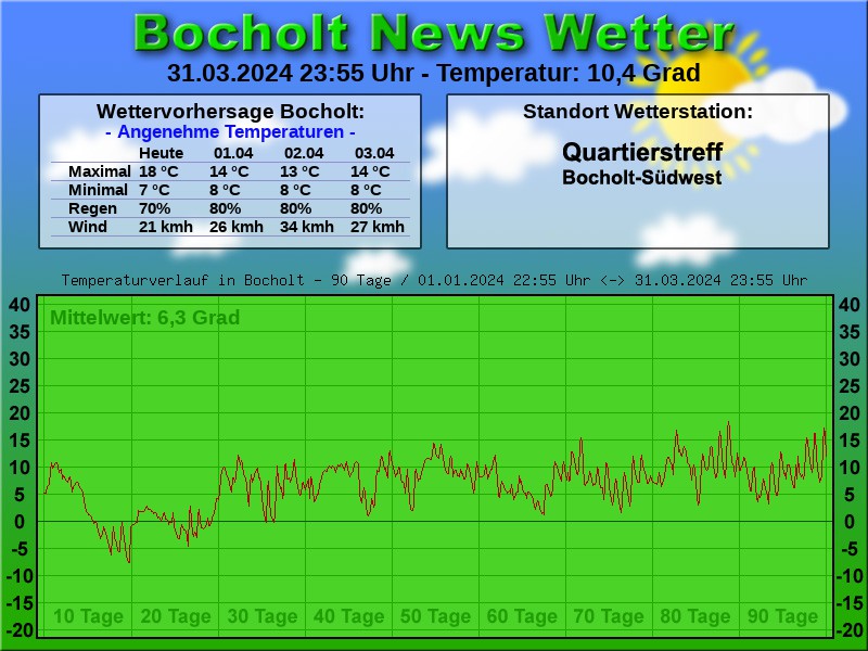 TEMPERATURKURVE BOCHOLT 90 TAGE 01 04 2024 00 00 UHR