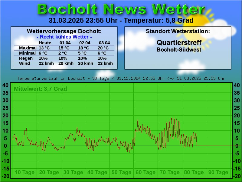 TEMPERATURKURVE BOCHOLT 90 TAGE 01 04 2025 00 00 UHR