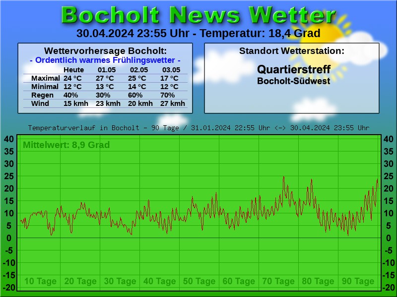 TEMPERATURKURVE BOCHOLT 90 TAGE 01 05 2024 00 00 UHR