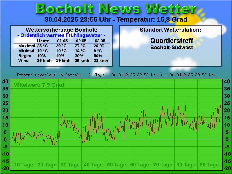 TEMPERATURKURVE BOCHOLT 90 TAGE 01 05 2025 00 00 UHR
