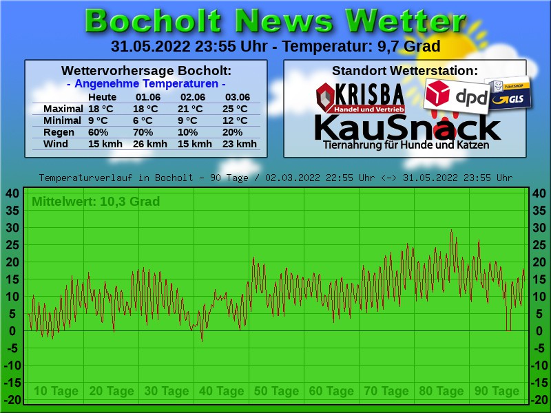 TEMPERATURKURVE BOCHOLT 90 TAGE 01 06 2022 00 00 UHR