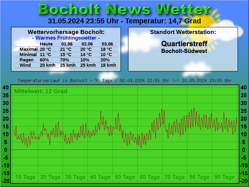 TEMPERATURKURVE BOCHOLT 90 TAGE 01 06 2024 00 00 UHR