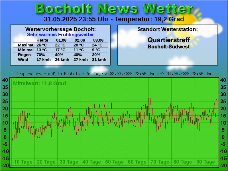 TEMPERATURKURVE BOCHOLT 90 TAGE 01 06 2025 00 00 UHR