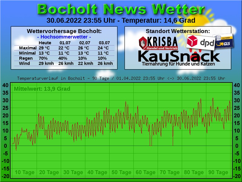 TEMPERATURKURVE BOCHOLT 90 TAGE 01 07 2022 00 00 UHR