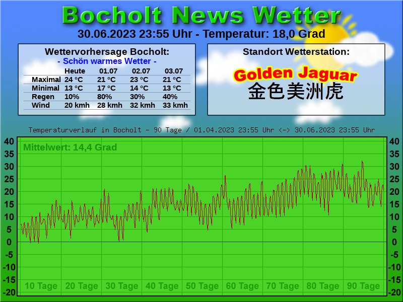 TEMPERATURKURVE BOCHOLT 90 TAGE 01 07 2023 00 00 UHR