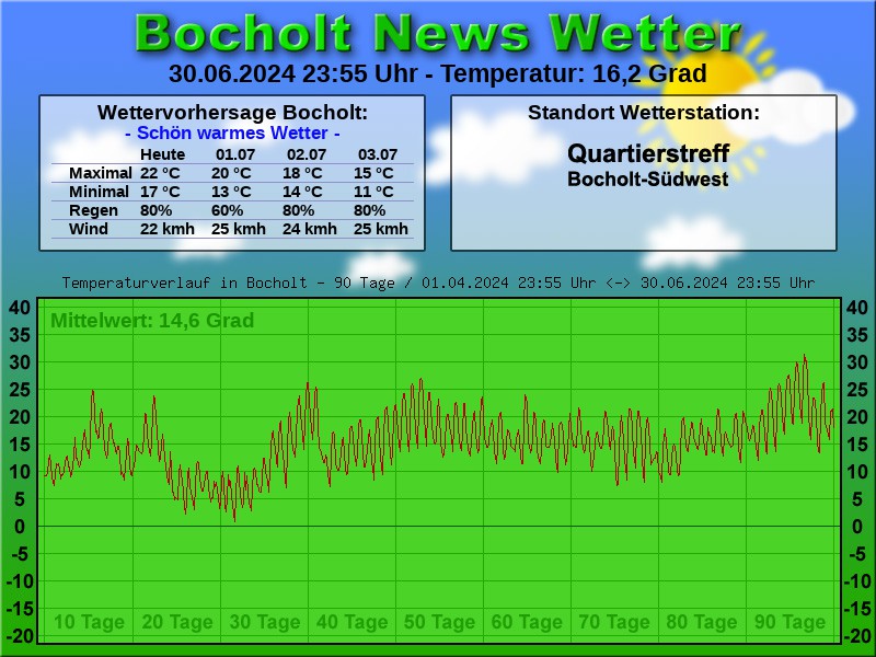 TEMPERATURKURVE BOCHOLT 90 TAGE 01 07 2024 00 00 UHR