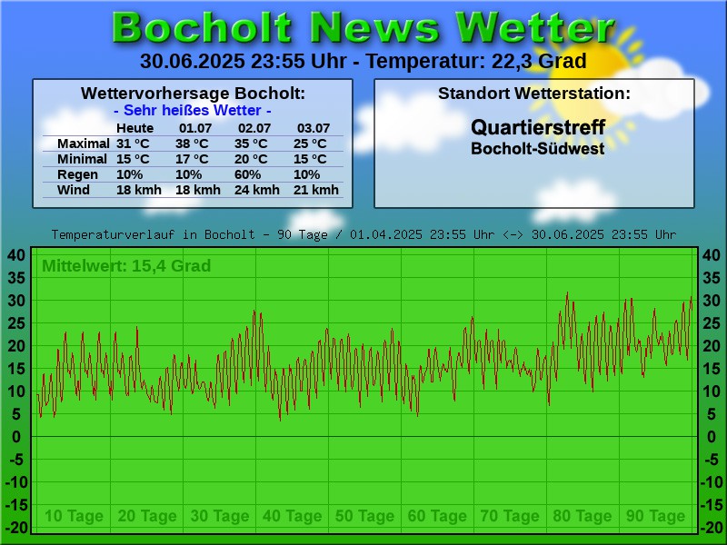 TEMPERATURKURVE BOCHOLT 90 TAGE 01 07 2025 00 00 UHR