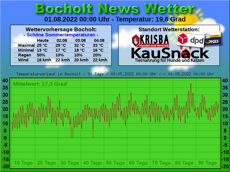 TEMPERATURKURVE BOCHOLT 90 TAGE 01 08 2022 00 00 UHR