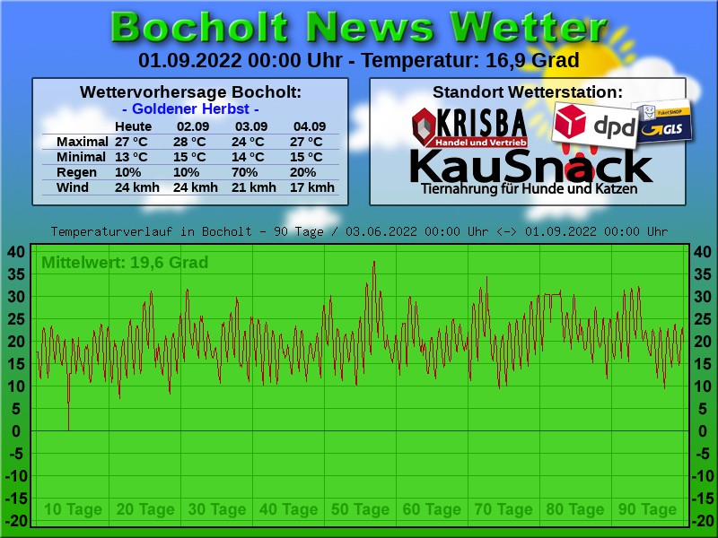 TEMPERATURKURVE BOCHOLT 90 TAGE 01 09 2022 00 00 UHR