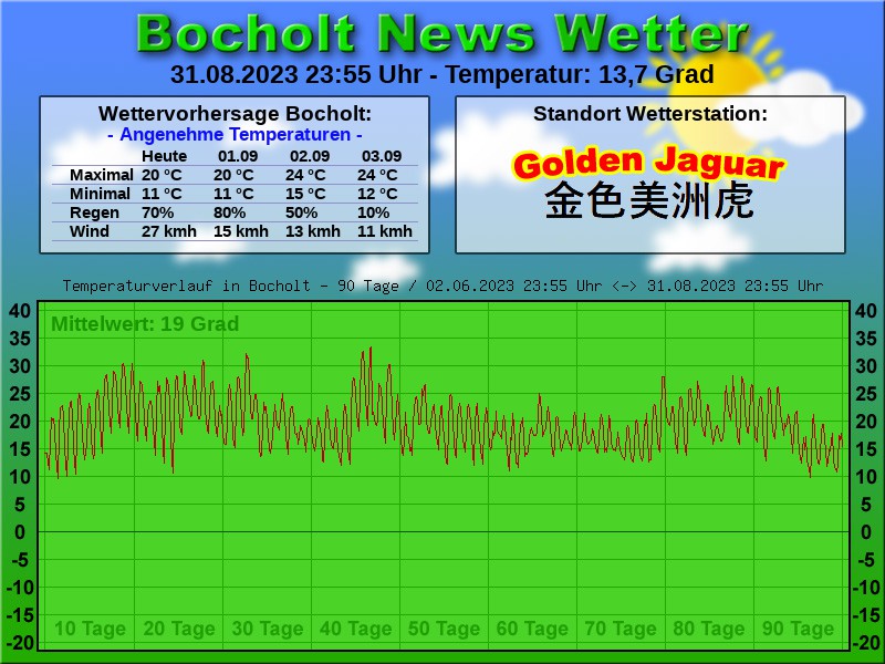 TEMPERATURKURVE BOCHOLT 90 TAGE 01 09 2023 00 00 UHR