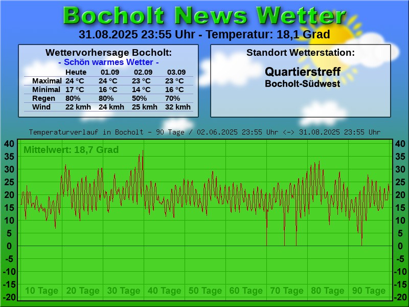 TEMPERATURKURVE BOCHOLT 90 TAGE 01 09 2025 00 00 UHR