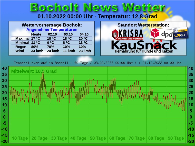 TEMPERATURKURVE BOCHOLT 90 TAGE 01 10 2022 00 00 UHR