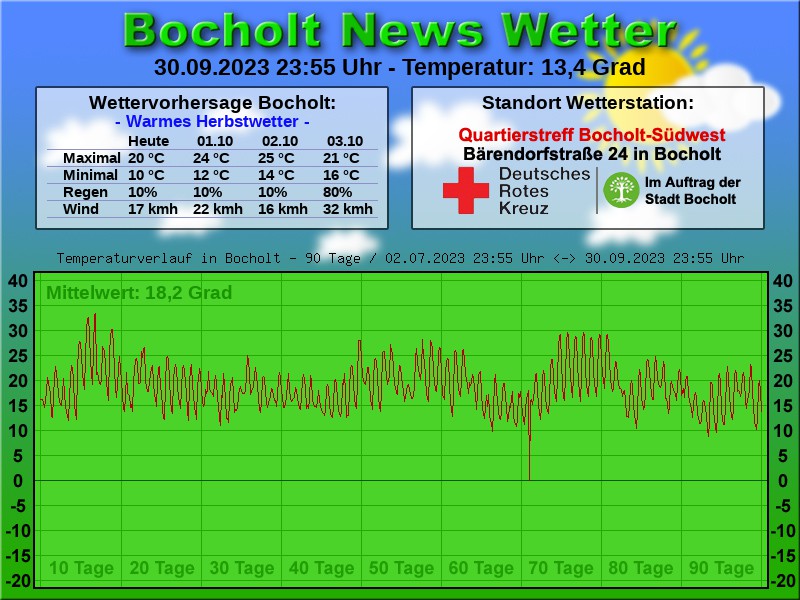 TEMPERATURKURVE BOCHOLT 90 TAGE 01 10 2023 00 00 UHR