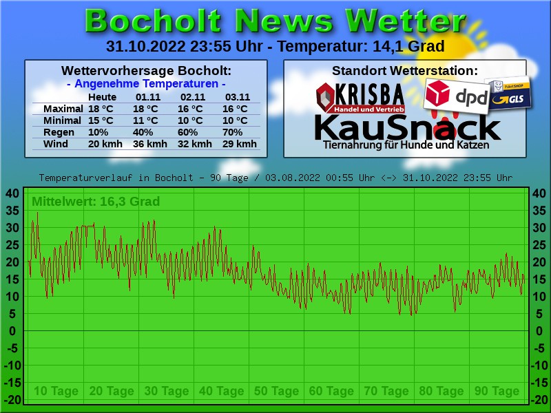 TEMPERATURKURVE BOCHOLT 90 TAGE 01 11 2022 00 00 UHR