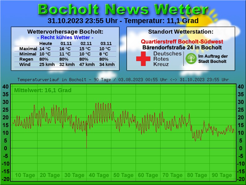 TEMPERATURKURVE BOCHOLT 90 TAGE 01 11 2023 00 00 UHR