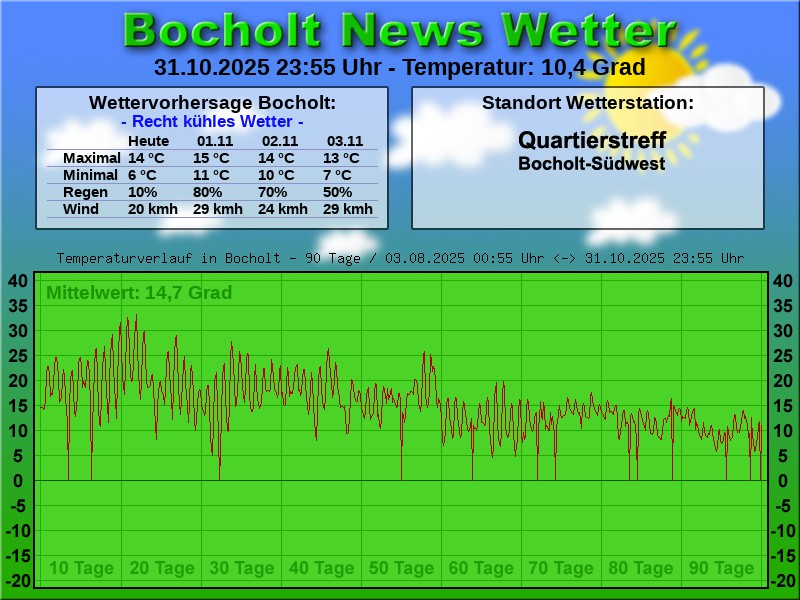 TEMPERATURKURVE BOCHOLT 90 TAGE 01 11 2025 00 00 UHR
