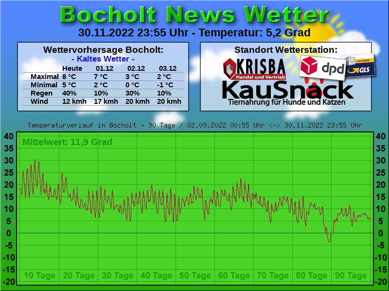 TEMPERATURKURVE BOCHOLT 90 TAGE 01 12 2022 00 00 UHR