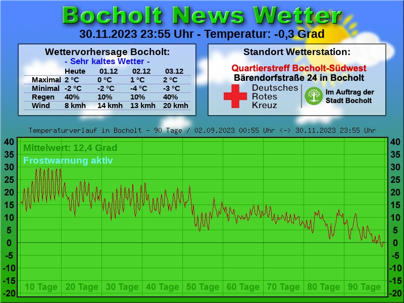 TEMPERATURKURVE BOCHOLT 90 TAGE 01 12 2023 00 00 UHR