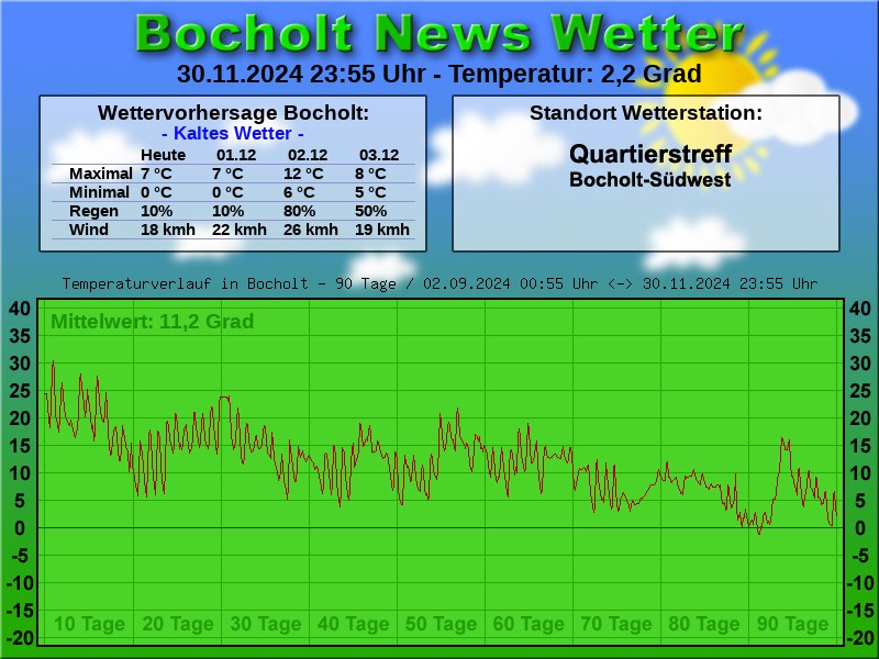 TEMPERATURKURVE BOCHOLT 90 TAGE 01 12 2024 00 00 UHR