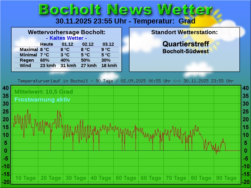 TEMPERATURKURVE BOCHOLT 90 TAGE 01 12 2025 00 00 UHR